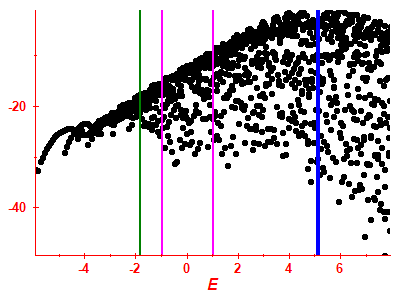 Strength function log